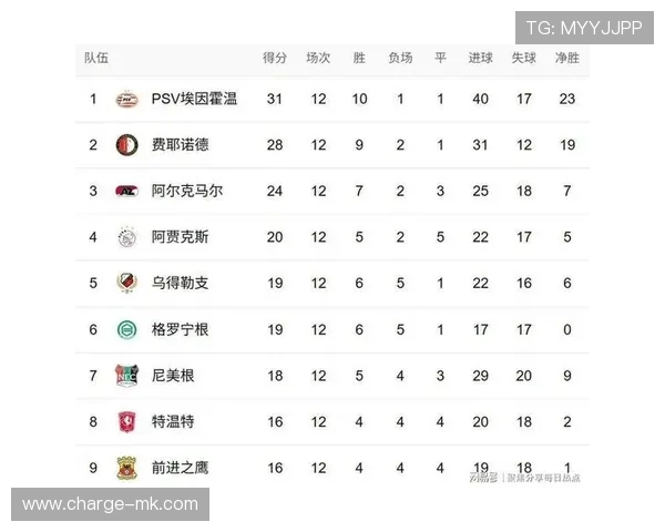 阿贾克斯主场力克对手,继续领跑荷甲积分榜